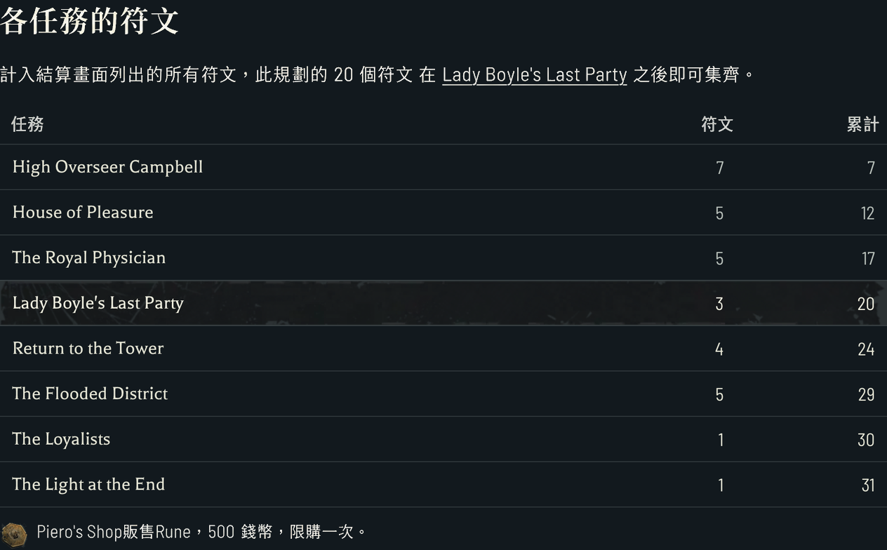 各任務符文表標出 Lady Boyle's Last Party，累積數量在此達到 20 枚